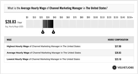 channel marketing manager salary